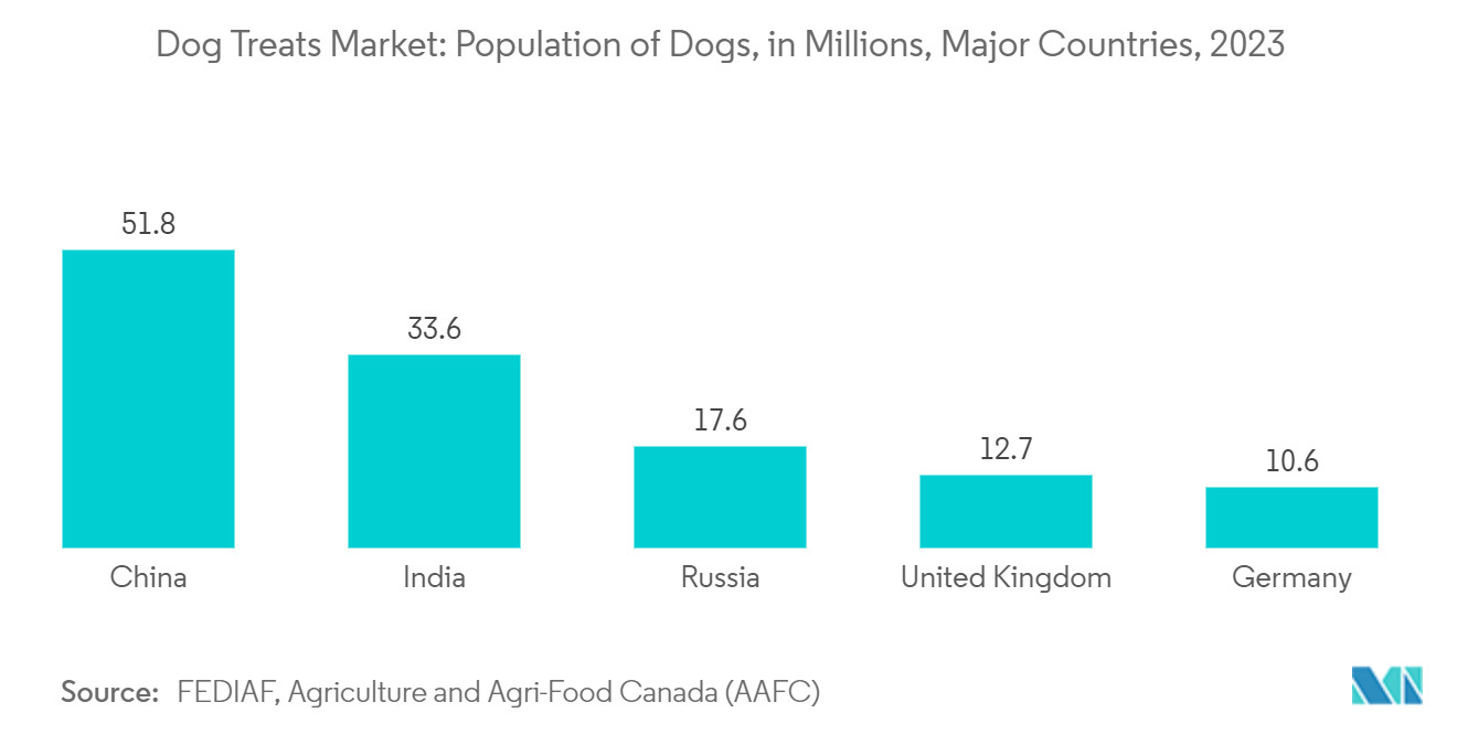 Dog Treats Market: Population of Dogs, in Millions, Major Countries, 2023