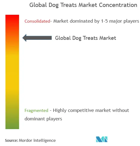 Dog Treats Market Concentration