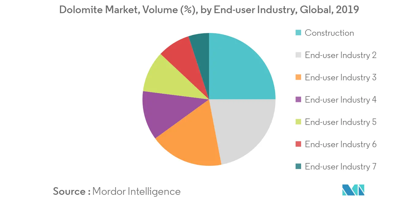 Dolomite Market Trends
