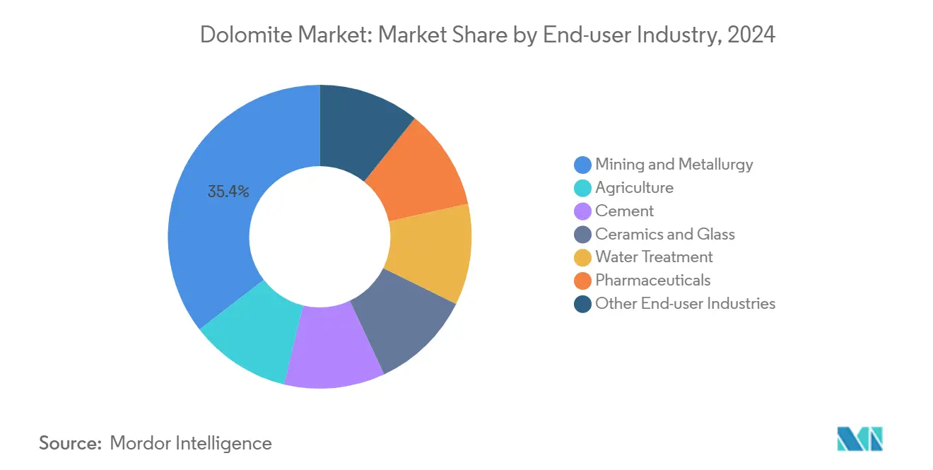Dolomite Market: Market Share by End-user Industry