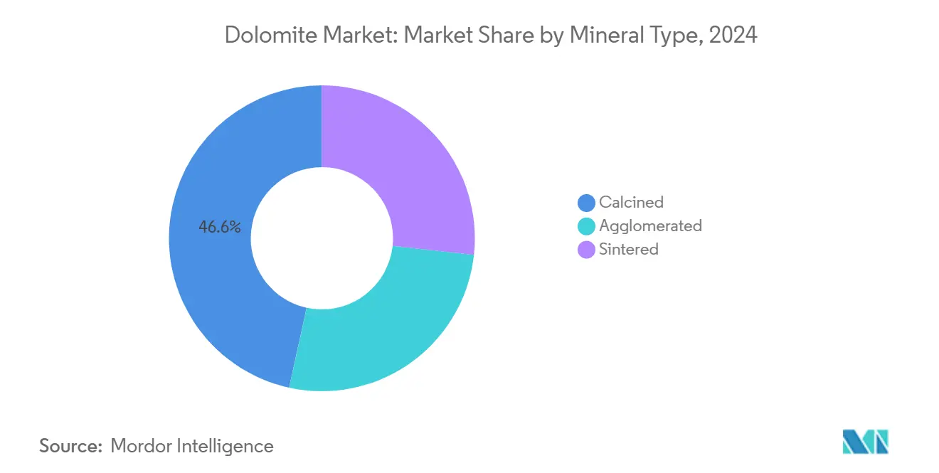 Dolomite Market: Market Share by Mineral Type