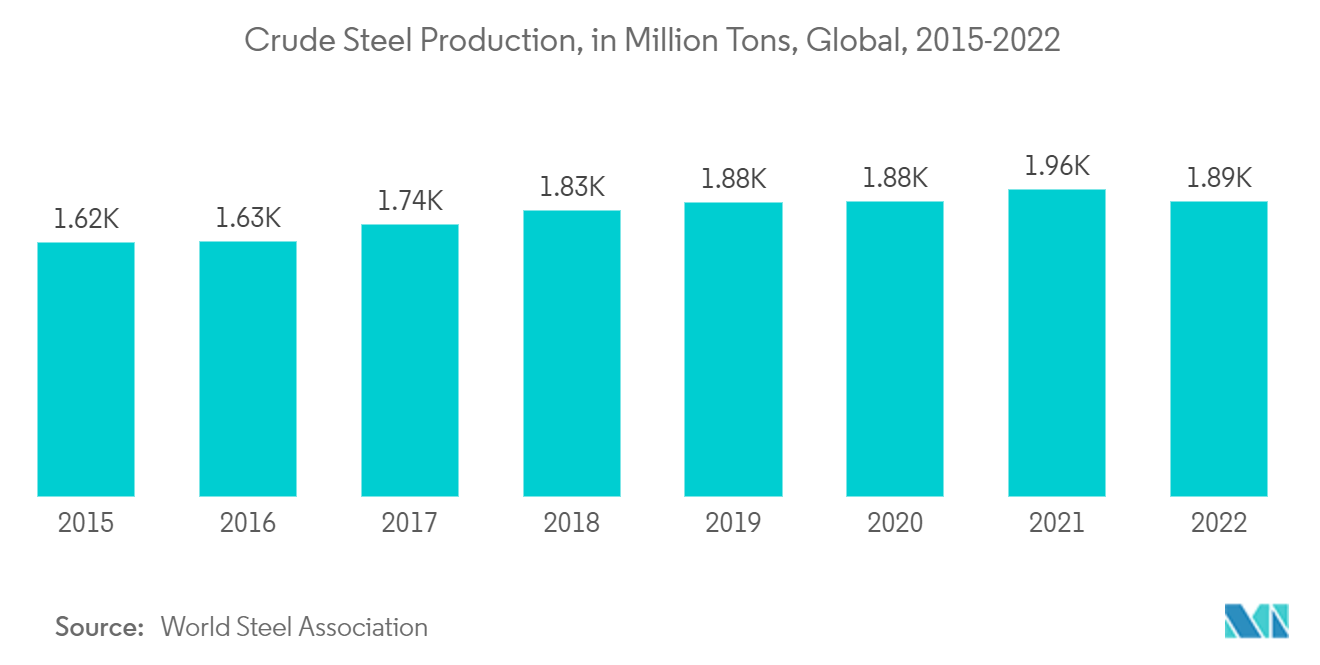 Dolomite Powder Market: Crude Steel Production, in Million Tons, Global, 2015-2022