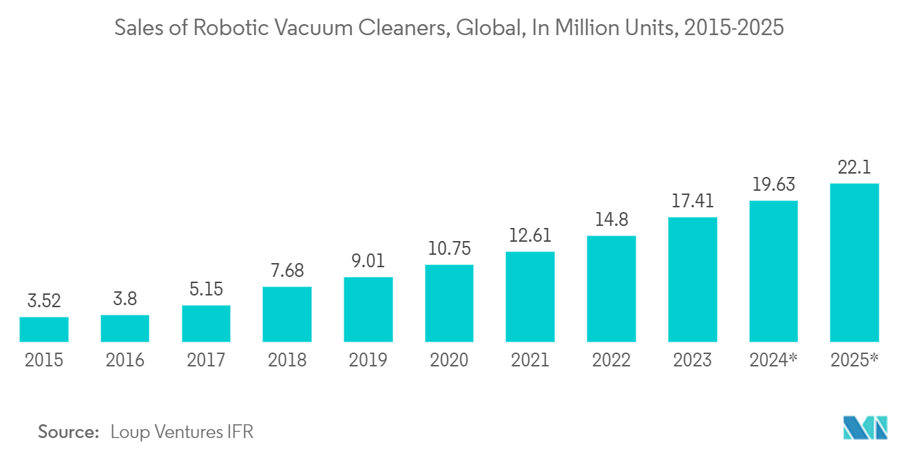 Domestic Service Robots Market: Sales of Robotic Vacuum Cleaners, Global, In Million Units, 2015-2025