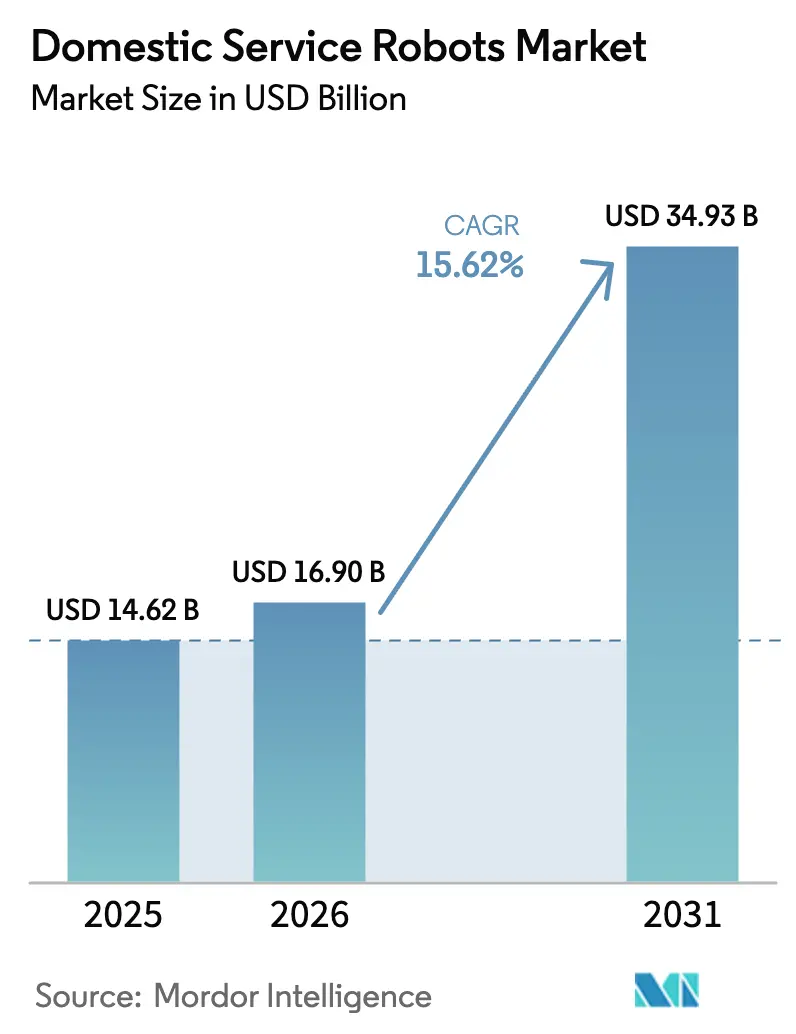 Domestic Service Robots Market (2025 - 2030)