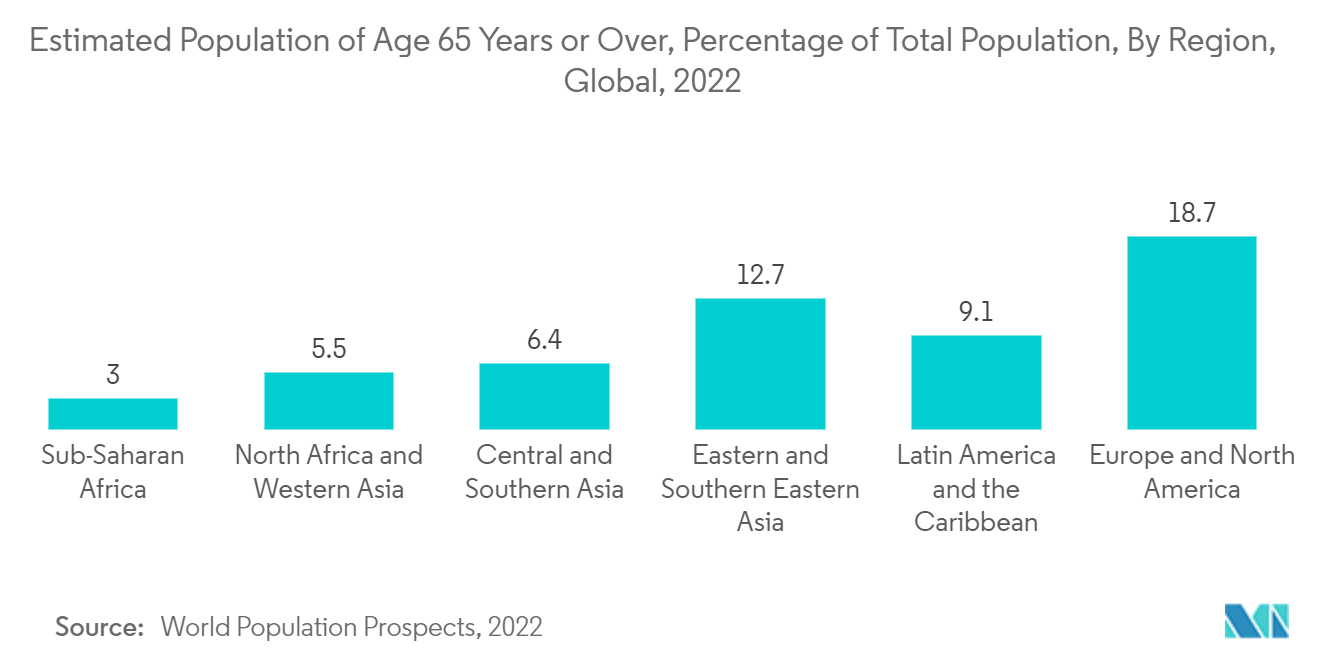 Domiciliary Care  Market: Estimated Population of Age  65 Years or Over, Percentage of Total Population, By Region, Global, 2022