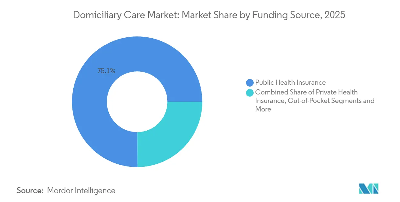 Domiciliary Care  Market: Market Share by Funding Source, 2025