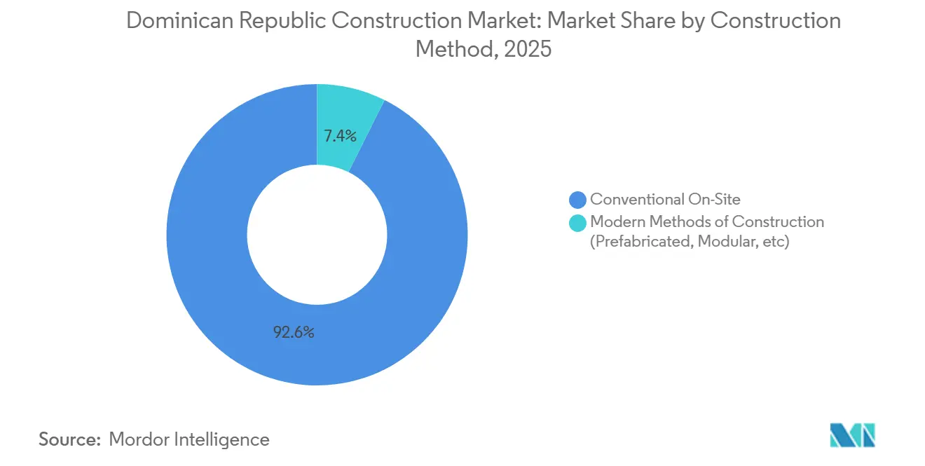Part du Marché de la Construction en République Dominicaine par Méthode de Construction, 2025