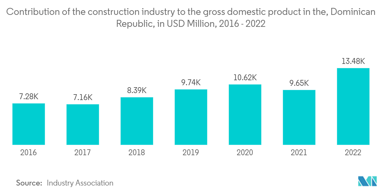 Dominican Republic Construction Market : Contribution of the construction industry to the gross domestic product in the, Dominican Republic, in USD Million, 2016 - 2022 