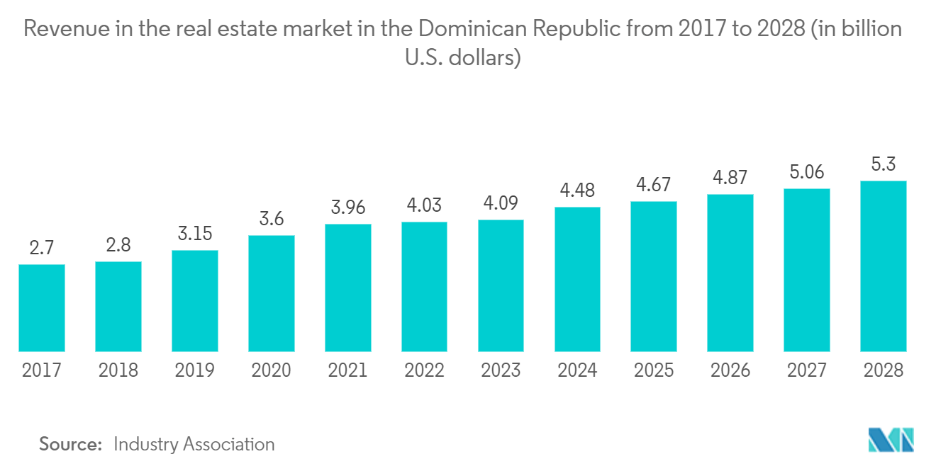 Dominican Republic Construction Market : Revenue in the real estate market in the Dominican Republic from 2017 to 2028 (in billion U.S. dollars)