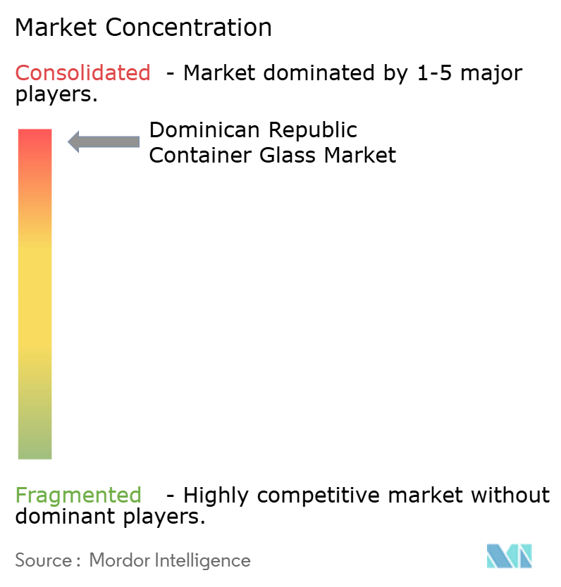 Dominican Republic Container Glass Market Concentration