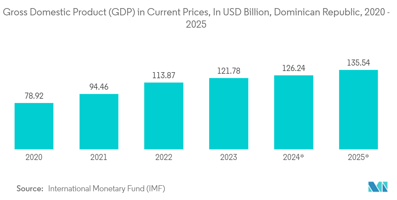 Dominican Republic Container Glass Market: Gross Domestic Product (GDP) in Current Prices, In USD Billion, Dominican Republic