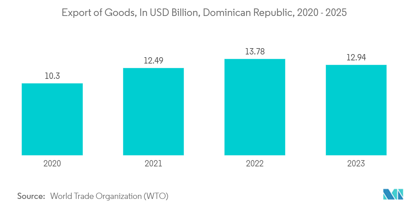 Dominican Republic Container Glass Market: Export of Goods, In USD Billion, Dominican Republic