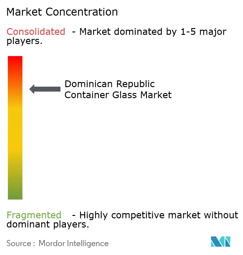 Dominican Republic Container Glass Market Concentration