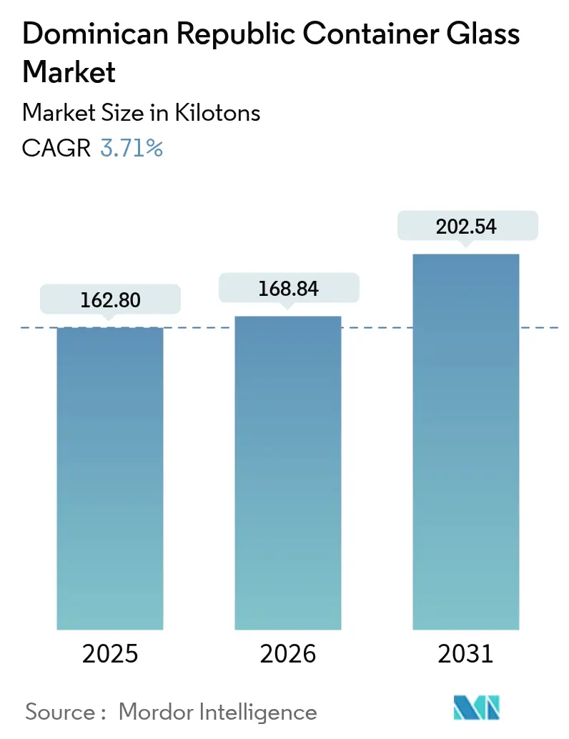 Dominican Republic Container Glass Market Summary
