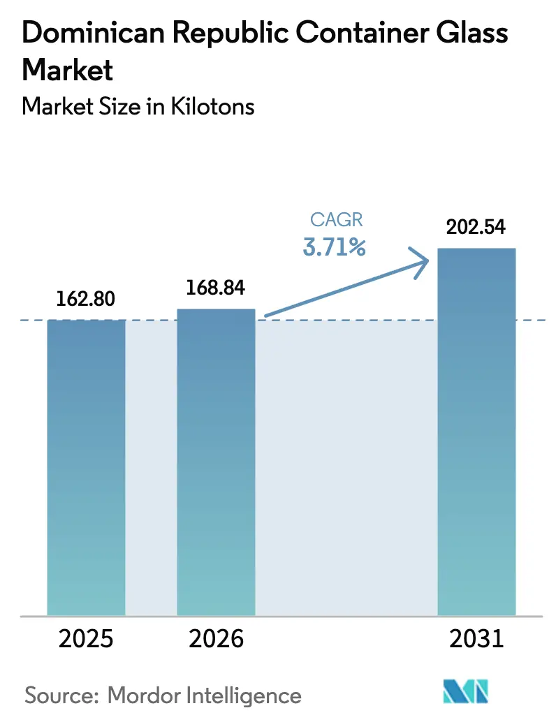 Dominican Republic Container Glass Market Summary