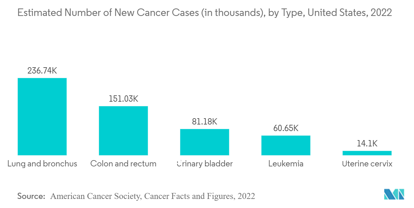 Marché des systèmes déchographie Doppler nombre estimé de nouveaux cas de cancer (en milliers), par type, États-Unis, 2022