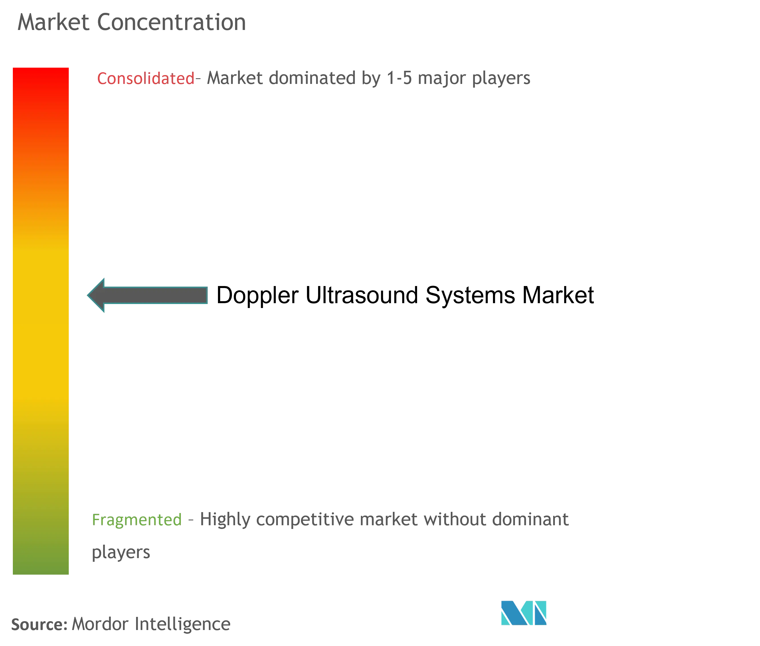 Doppler Ultrasound Systems Market Concentration