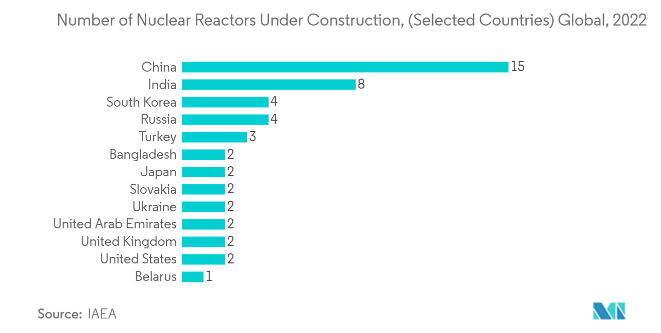 Dosimeter-Markt Anzahl der im Bau befindlichen Kernreaktoren, (ausgewählte Länder) weltweit, 2022