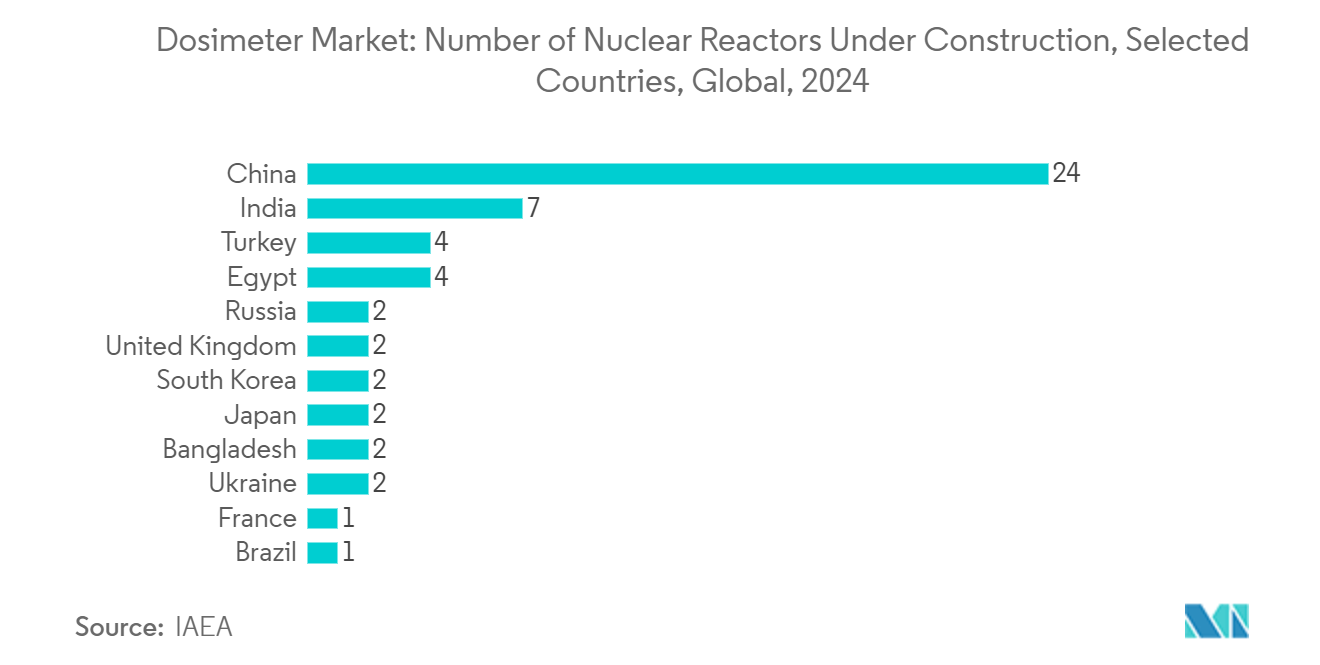 Dosimeter Market: Number of Nuclear Reactors Under Construction, Selected Countries, Global, 2024