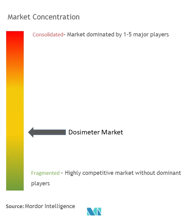 Dosimeter-Marktkonzentration