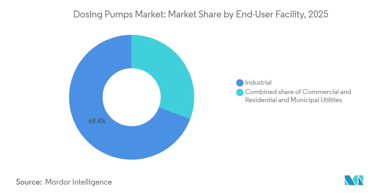 Dosing Pumps Market: Market Share by End-User Facility