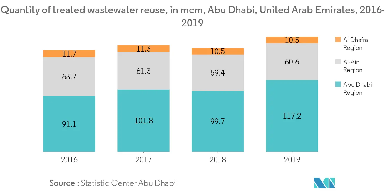 Dosing System Market-Quantity of treated wastewater reuse
