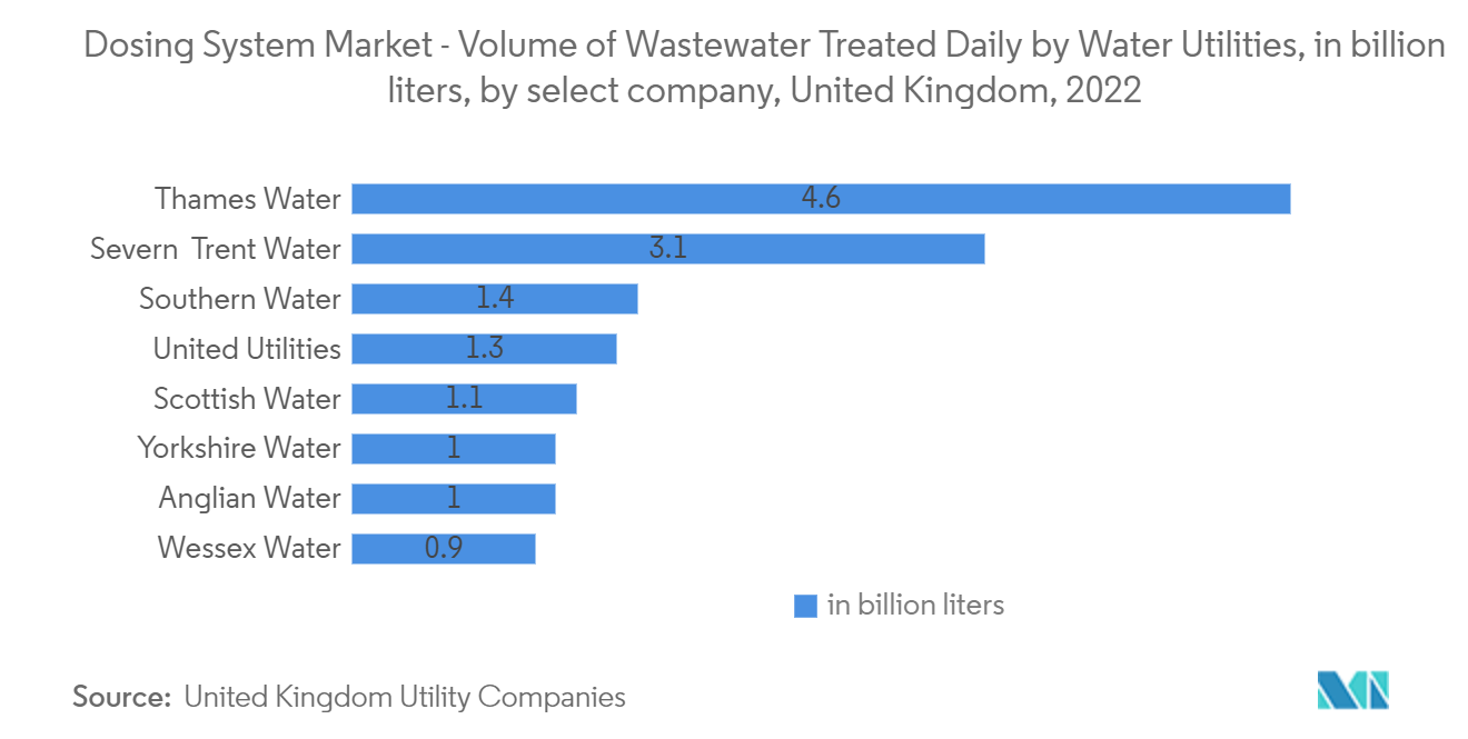 Dosing System Market - Volume of Wastewater Treated Daily by Water Utilities, in billion liters, by select company, United Kingdom, 2022