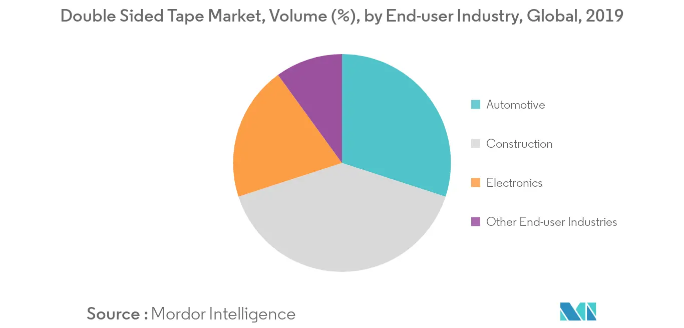 Double Sided Tape Market Volume Share