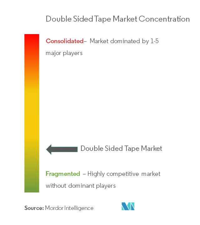 Double Sided Tape Market - Market Concentration.png