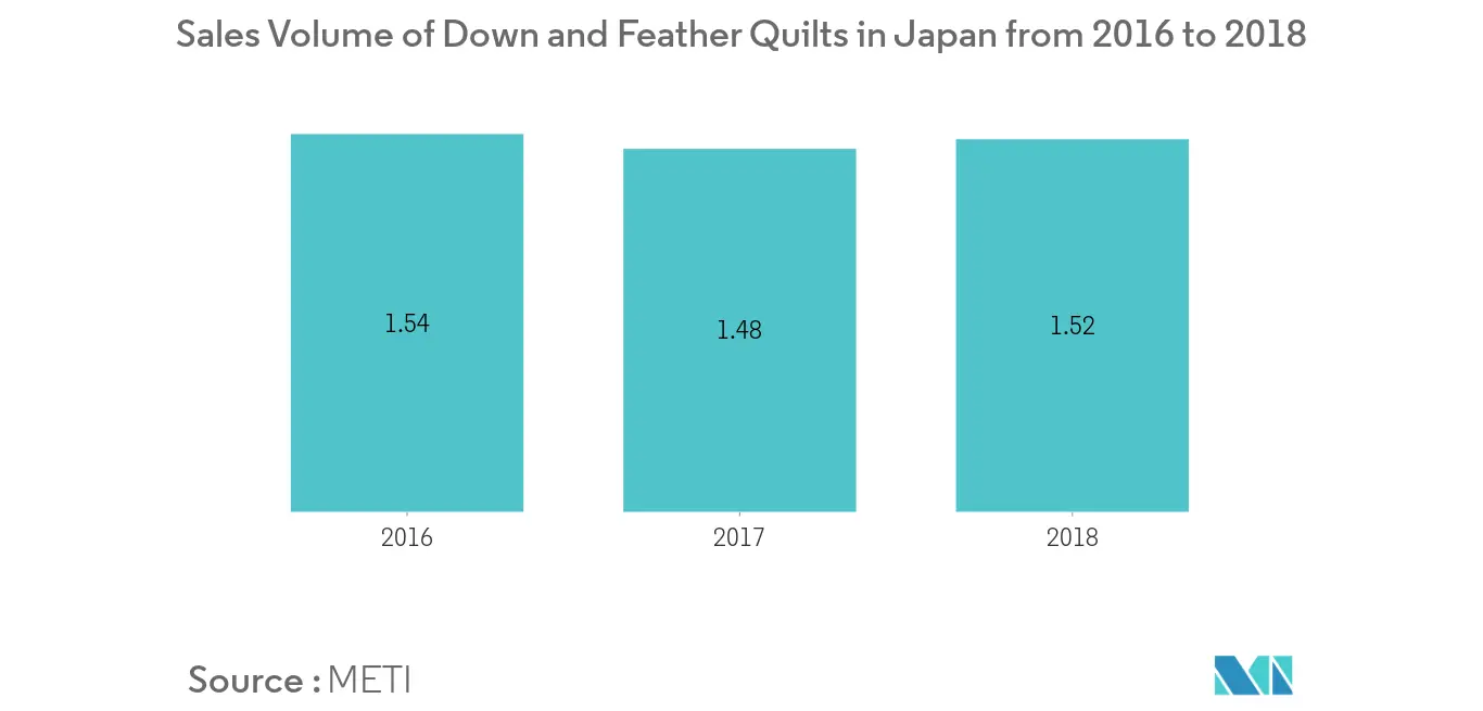 Down and Feather Market Key Trends
