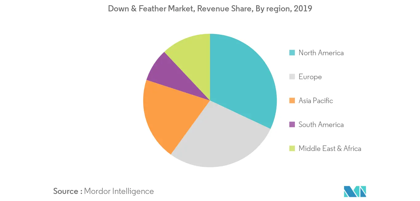 Down and Feather Market Growth Rate by Region