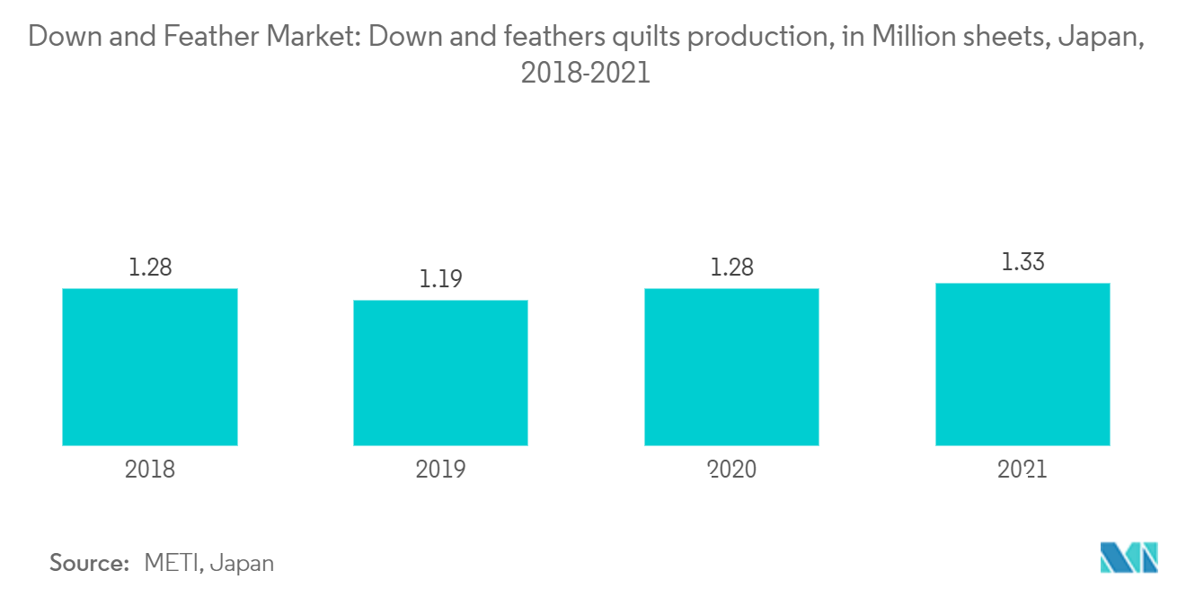 Down and Feather Market : Down and feathers quilts production, in Million sheets, Japan, 2018-2021
