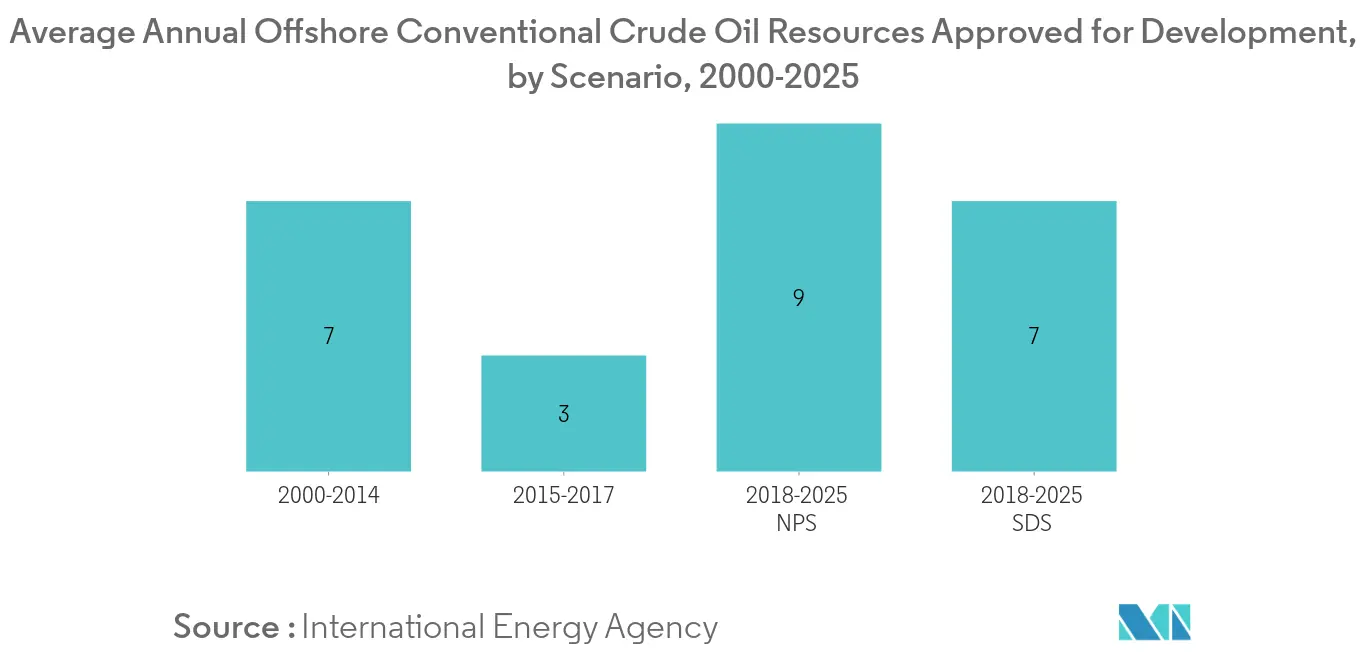 downhole drilling tools market growth