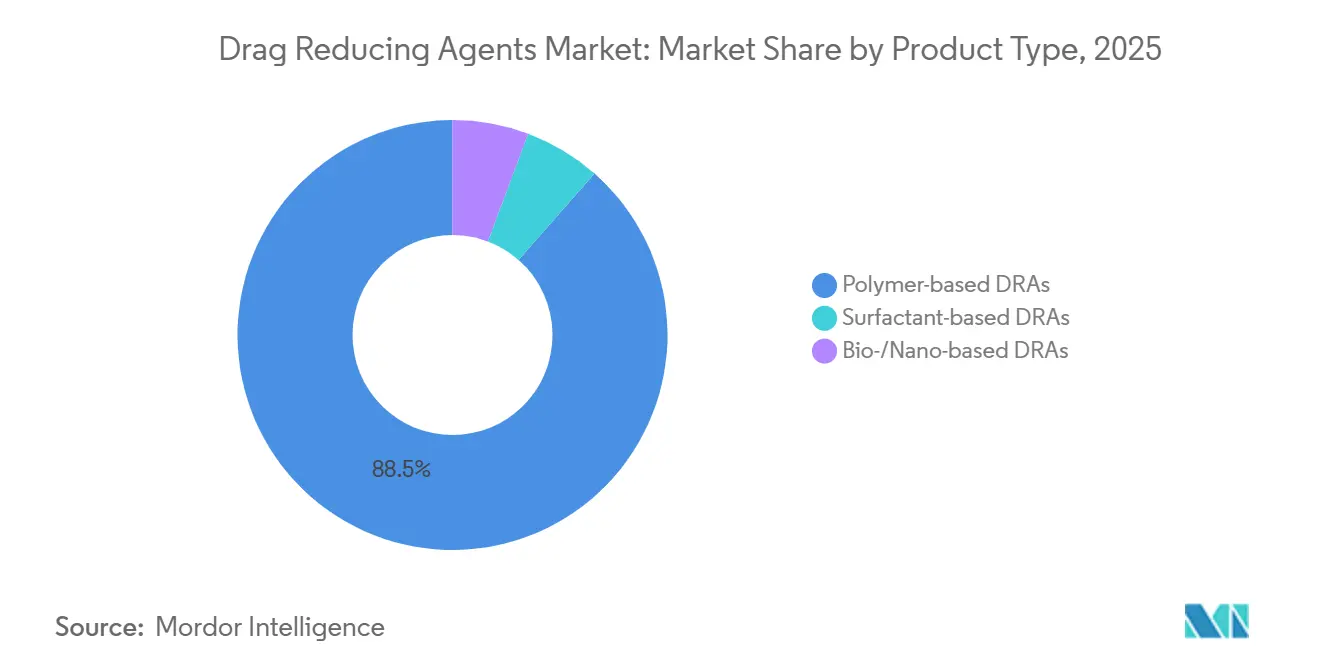 Drag Reducing Agents Market Share by Product Type, 2025