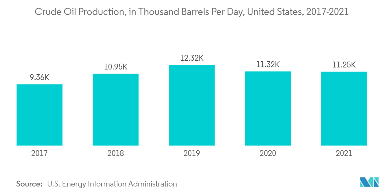 米国の原油生産量（日量千バレル）（2017-2021年