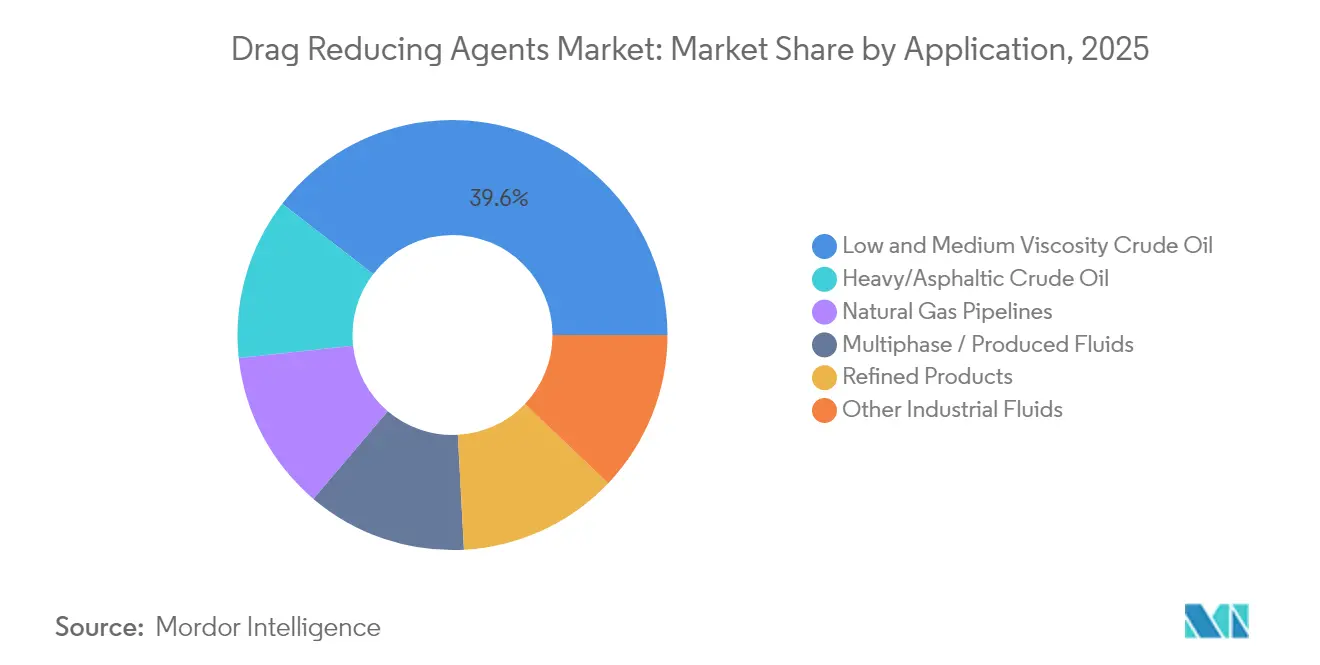 Drag Reducing Agents Market: Market Share by Application, 2025