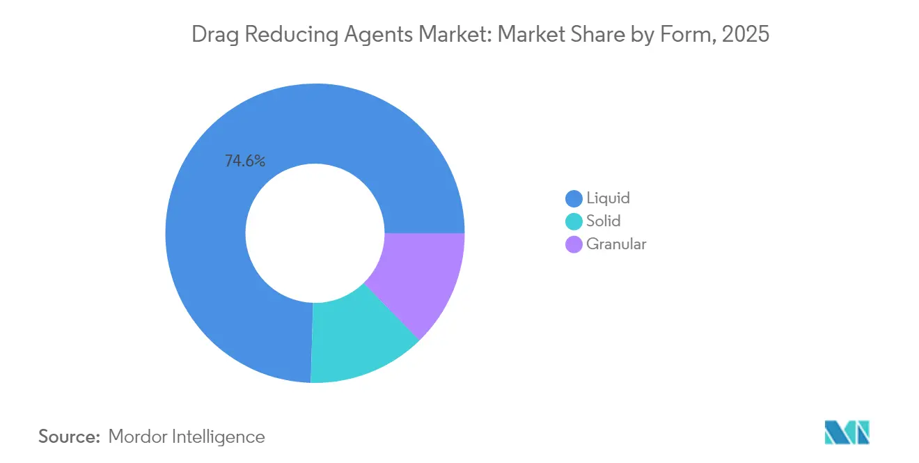 Drag Reducing Agents Market: Market Share by Form, 2025