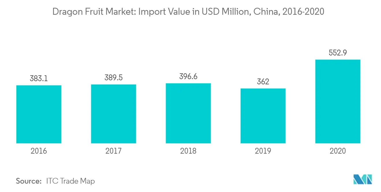 Dragon Fruit Market: Import Value in USD Million, China, 2016-2020