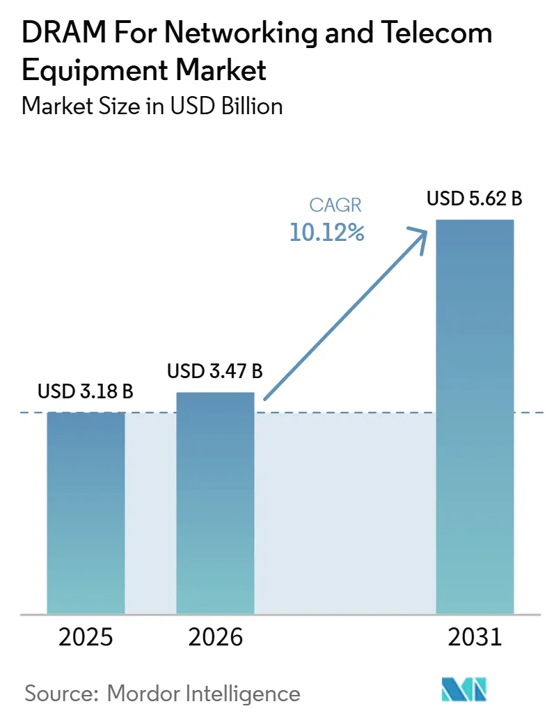 DRAM For Networking and Telecom Equipment Market Size