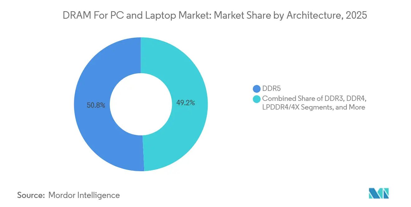 DRAM For PC and Laptop Market Share by Architecture, 2025