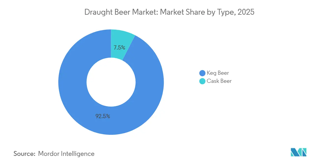 Draught Beer Market Share by Type, 2025
