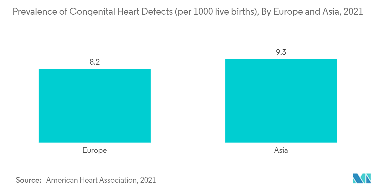 سوق بطاقات جمع بقع الدم المجففة انتشار عيوب القلب الخلقية (لكل 1000 مولود حي)، حسب أوروبا وآسيا، 2021