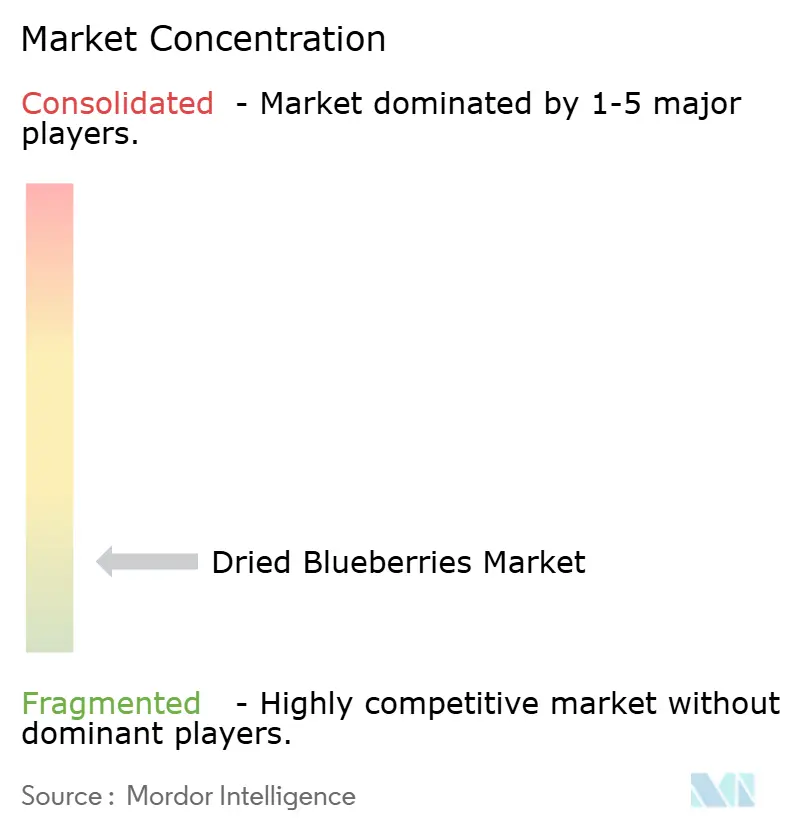 바카라사이트 통장 블루베리 시장 집중도