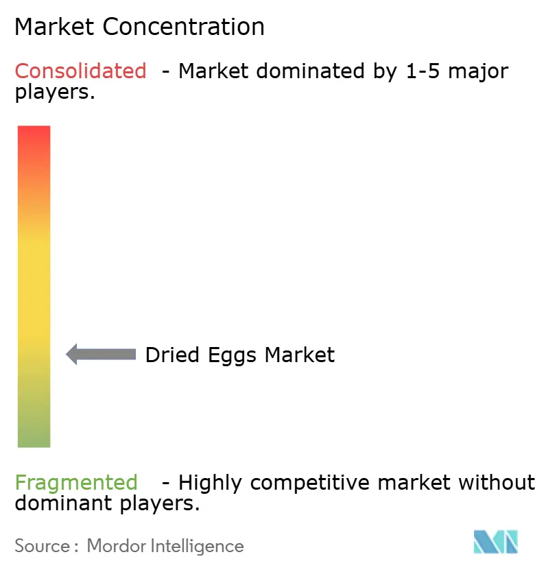 Concentração do Mercado de Ovos Desidratados