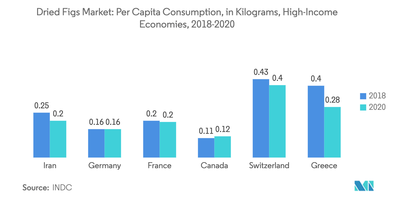 Dried Figs Market: Per Capita Consumption in Kg per Year, High-Income Economies, 2016-18