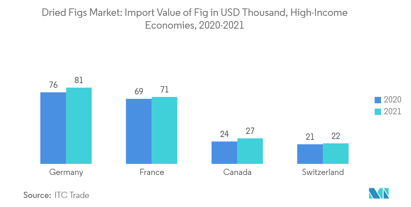 Mercado de Figos Secos Valor de Importação de Figo em Mil USD, Economias de Alta Renda, 2020-2021