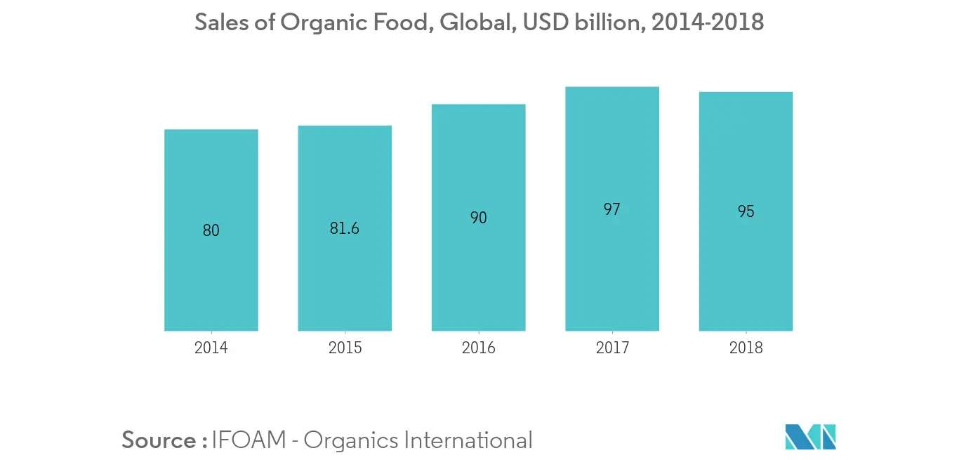 Dried Processed Food Market Research