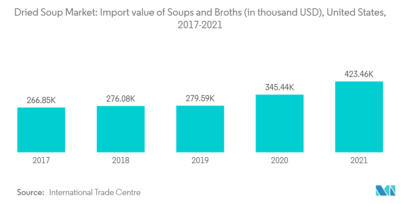 Dried Soup Market : Import value of Soups and Broths (in thoUsand USD), United States, 2017-2021