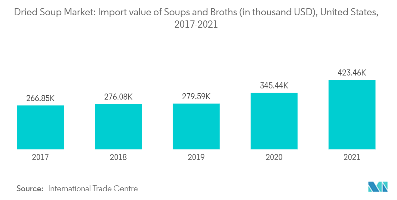 Markt für getrocknete Suppen Importwert von Suppen und Brühen (in Tausend USD), Vereinigte Staaten, 2017–2021