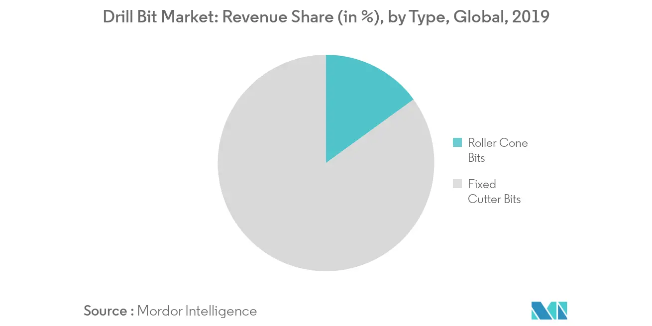 Drill Bit Market Revenue Share